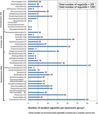 Comparative genomics and evolution of regulons of the LacI-family transcription factors